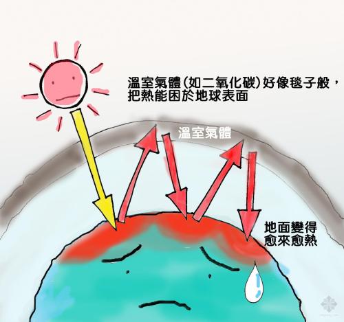 溫室效應產生的主要原因是什么?我們又該如何解決 溫室效應產生的主要原因是什么?我們又該如何解決