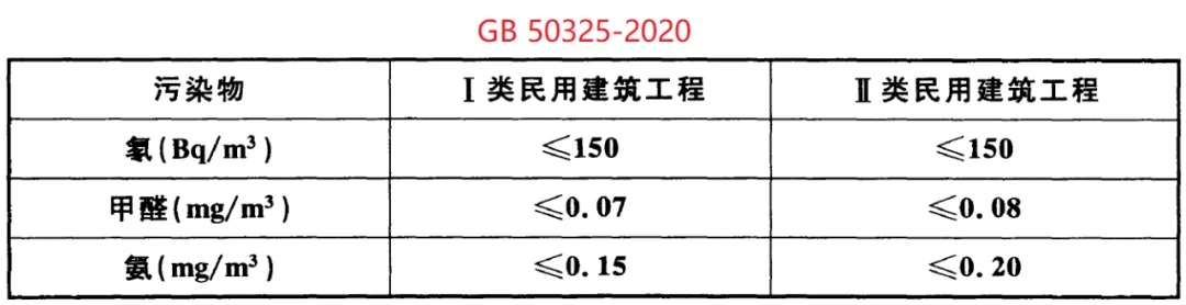 GB 50325-2020《民用建筑工程室內環境污染控制標準》正式發布，8月將實施
