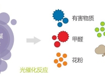 光觸媒除甲醛處理室內污染的原理