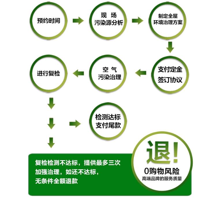 預約除甲醛公司進行上門甲醛治理,一點都不難! 預約除甲醛公司進行上門甲醛治理,一點都不難!